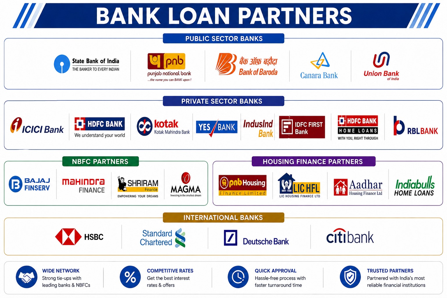Banking partners